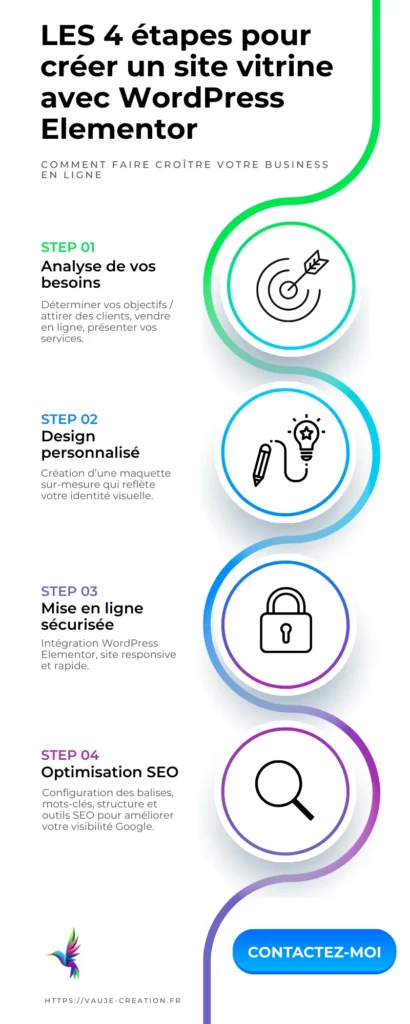 Infographie expliquant les 4 étapes pour créer un site vitrine professionnel avec WordPress Eleemntor